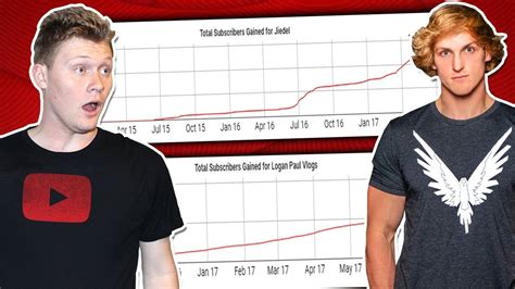 youtube subscriber count logan paul|logan paul subscriber count today.